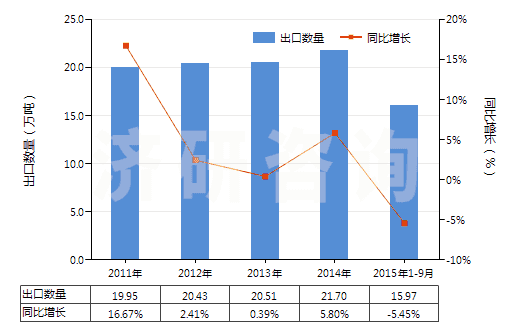 2011-2015年9月中國(guó)其他初級(jí)形狀的乙烯聚合物(HS39019090)出口量及增速統(tǒng)計(jì)